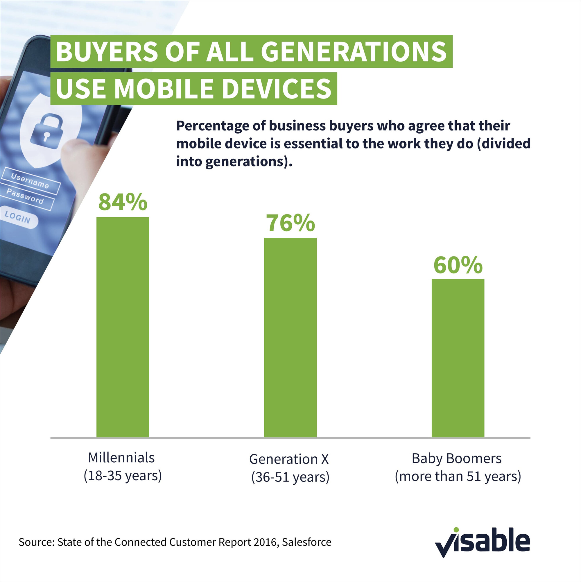 Buyers of all generations use mobile devices