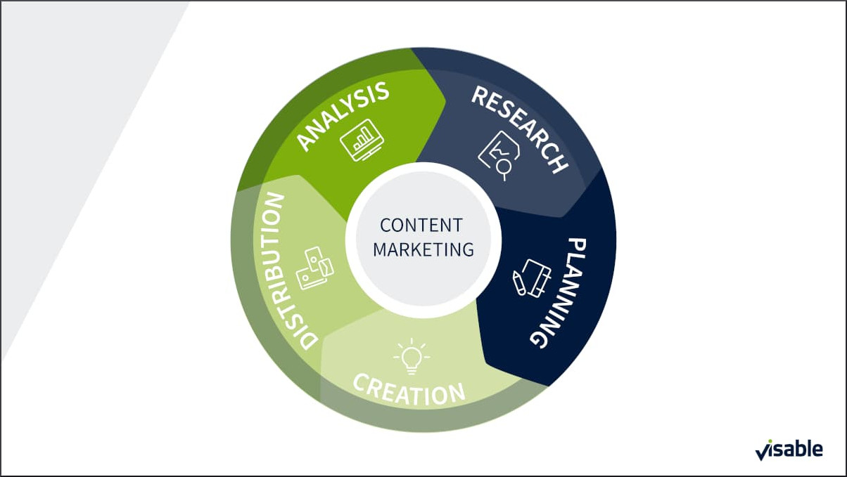Content Marketing Steps