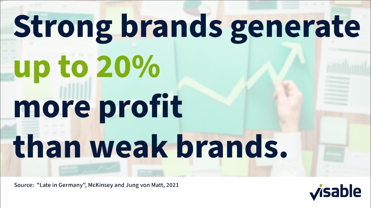 Strong brands generate up to 20% more profit than weak brands