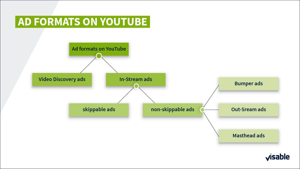 ad formats on YouTube